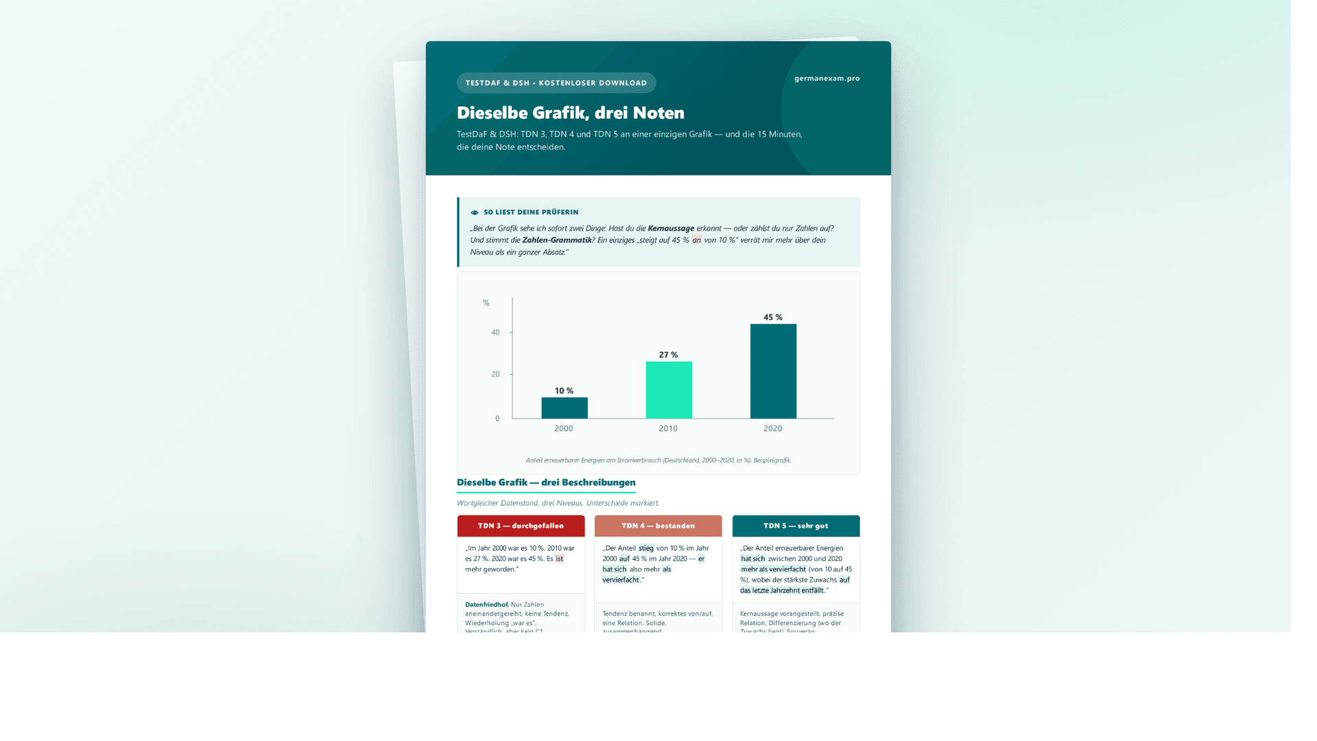 Grafikbeschreibung: dieselbe Grafik, drei Noten